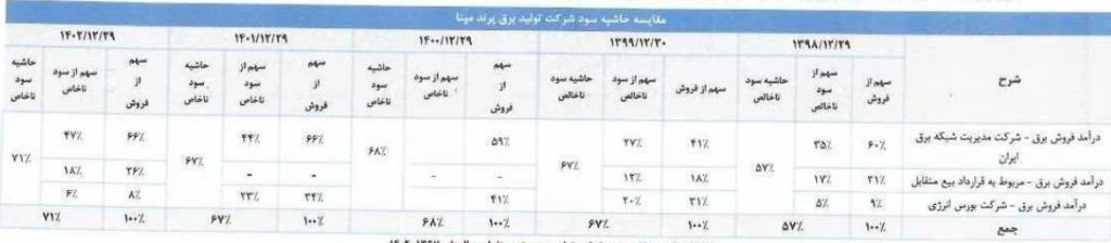 حاشیه سود پرند مبنا در سال‌های 98 تا 1402