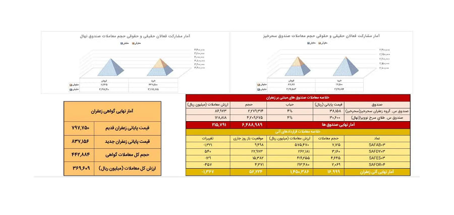 خلاصه معاملات صندوق‌ های زعفران