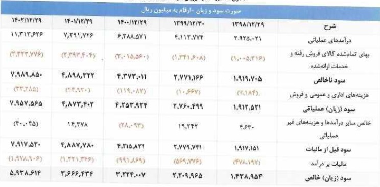 صورت سود و زیان شرکت پرند مبنا پنج سال اخیر