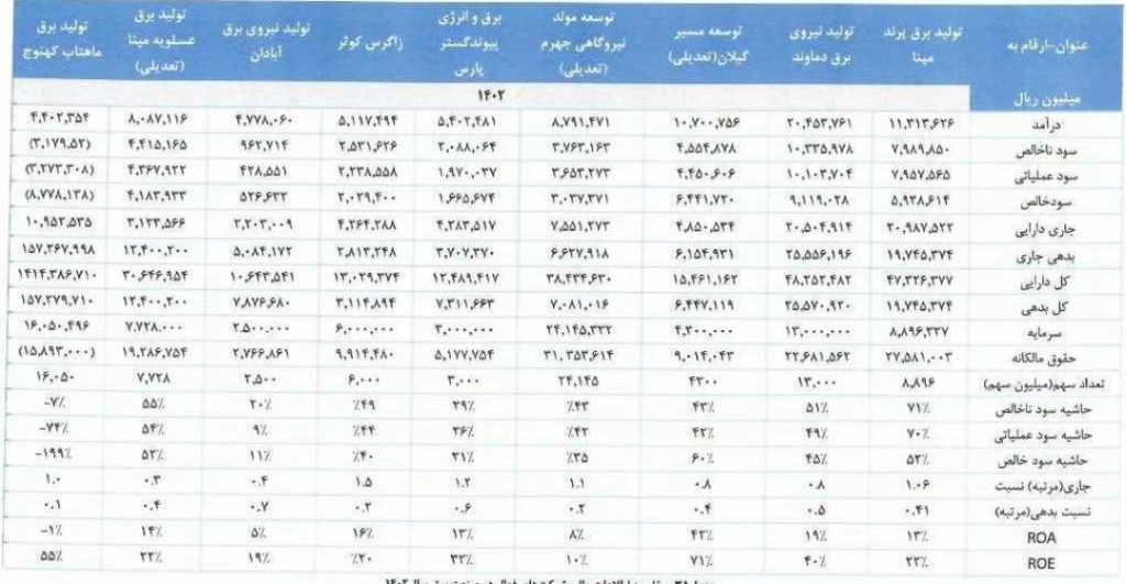 عملکرد مالی و مقایسه با رقبای شرکت پرند مبنا