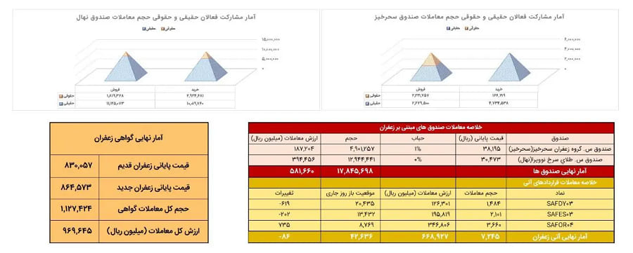 آمار معاملات صندوق های زعفران