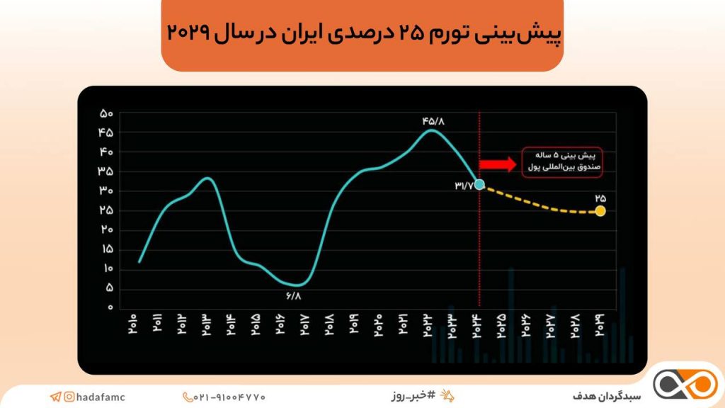 تورم ایران تا سال 2029