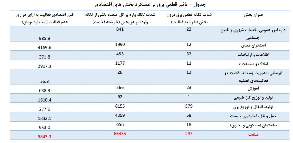 جدول تاثیر قطعی برق