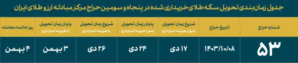 جدول زمان بندی حراج سکه 8 دی