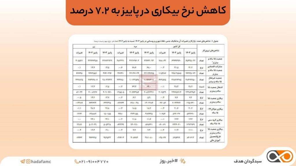 کاهش نرخ بیکاری در پاییز 1403