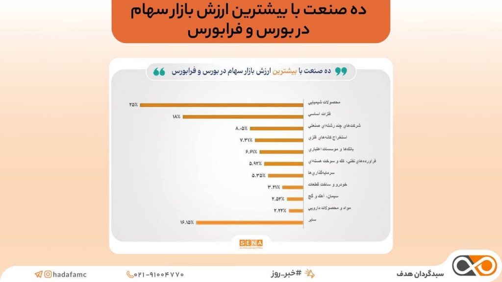 گزارش صنایع برتر بازار سهام