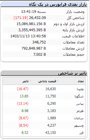 بازار فرابورس 13 بهمن 1403