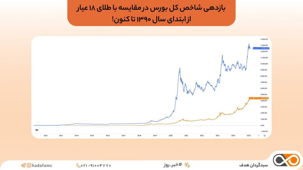 بازدهی شاخص کل بورس در مقایسه با طلای ۱۸ عیار از ابتدای سال ۱۳۹۰