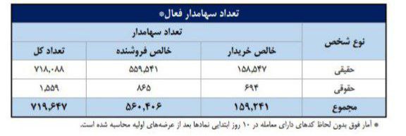 تعداد سهامداران بورس