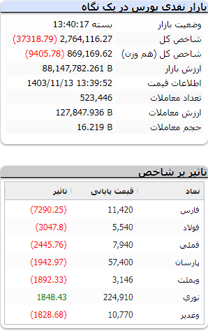 شاخص بورس امروز 13 بهمن 1403