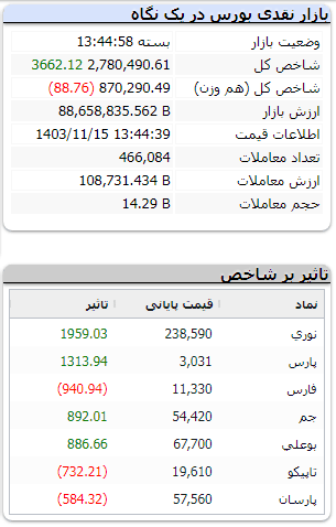 شاخص کل بورس 15 بهمن 1403