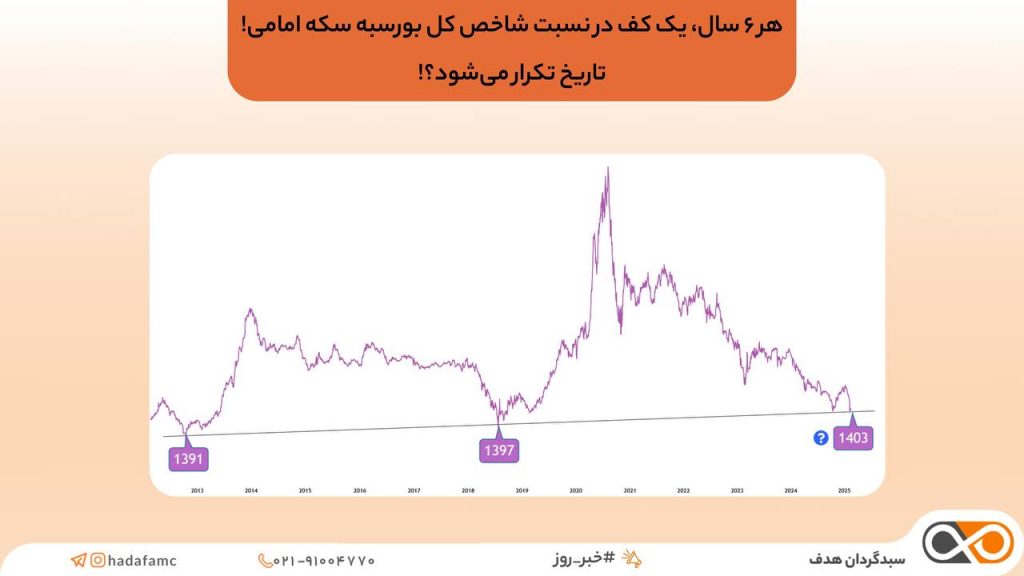 پیش‌بینی برتری بورس نسبت به سکه امامی در سال‌های آینده