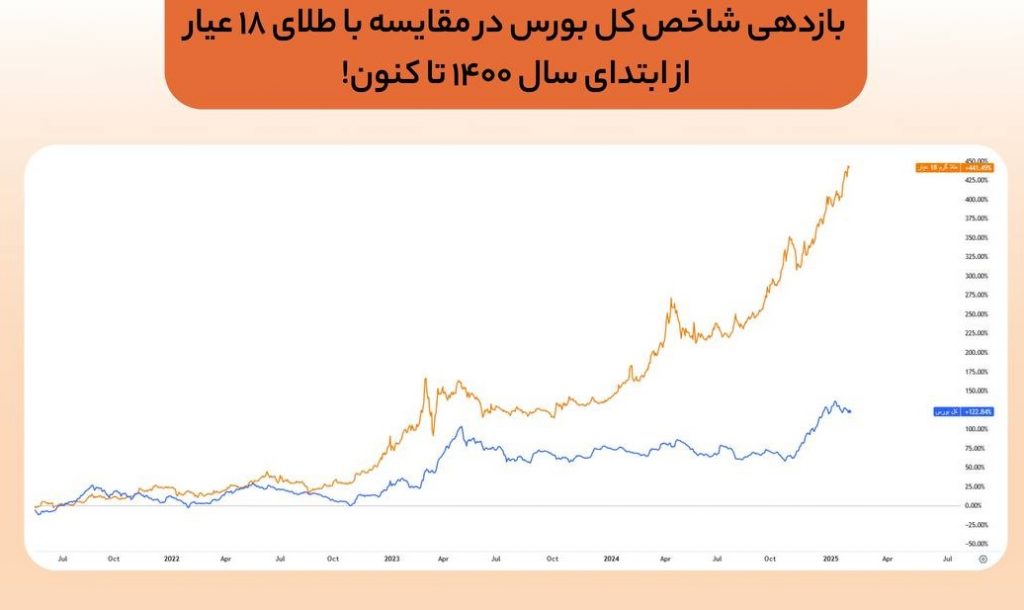 مقایسه بازدهی بورس و طلای 18 عیار از سال 1400 تا کنون!