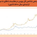 مقایسه بازدهی بورس و طلای 18 عیار از سال 1400 تا کنون!