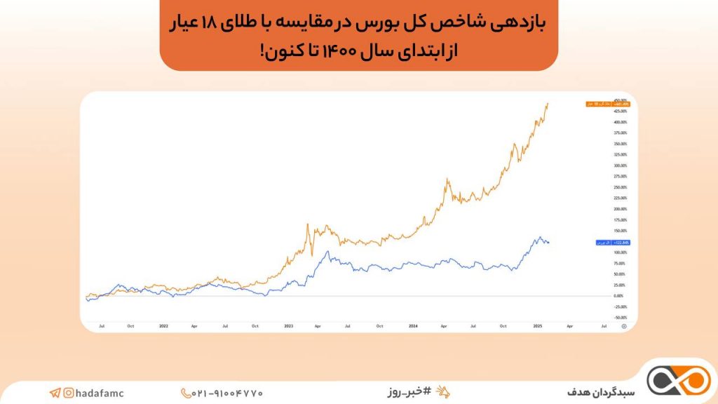 مقایسه بازدهی بورس و طلای 18 عیار از سال 1400 تا کنون!