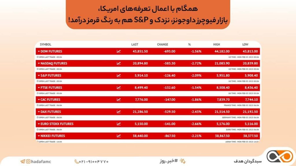 منفی شدن شاخص های وال استریت