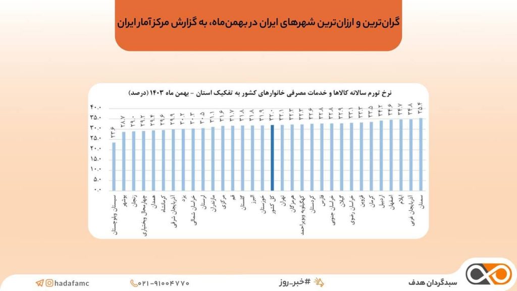 گران‌ترین و ارزان‌ترین شهرهای ایران در بهمن‌ماه