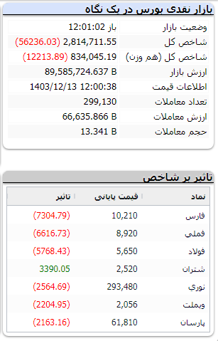 شاخص بورس دوشنبه 13 اسفند