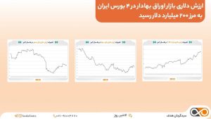 ارزش دلاری بازار اوراق بهادار در ۴ بورس ایران