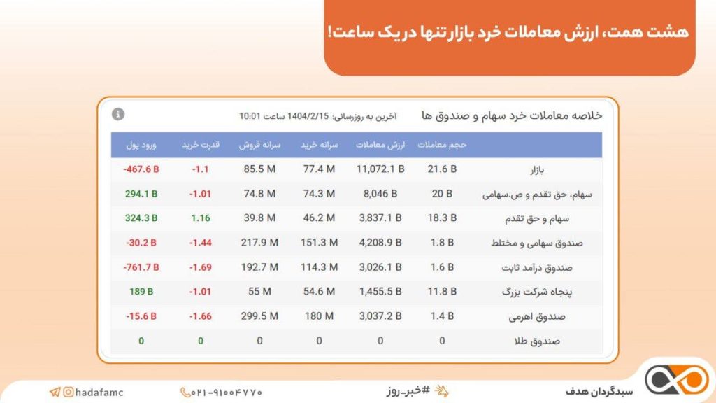 شت همت، ارزش معاملات خرد بازار تنها در یک ساعت!