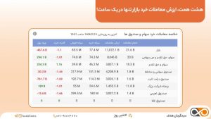 شت همت، ارزش معاملات خرد بازار تنها در یک ساعت!