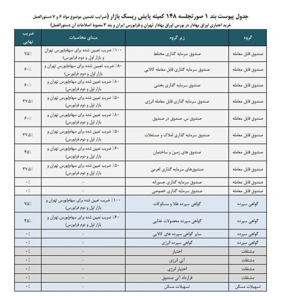 ضرایب جدید خرید اعتباری