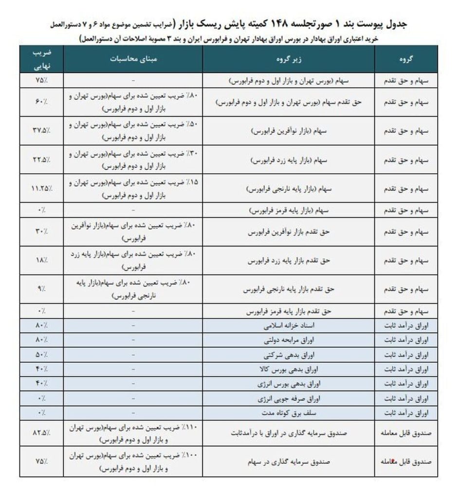 ضرایب جدید خرید اعتباری