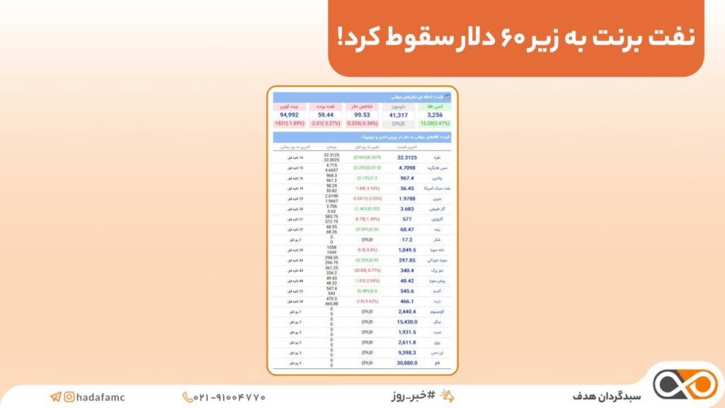 نفت برنت به زیر ۶۰ دلار سقوط کرد!