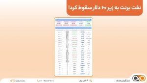 نفت برنت به زیر ۶۰ دلار سقوط کرد!