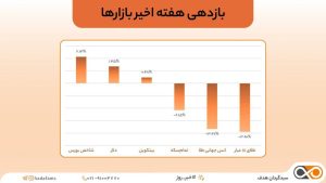 نمودار بازدهی بازارها در هفته ای که گذشت