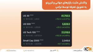 واکنش مثبت بازارهای جهانی و کریپتو به تعویق تعرفه توسط ترامپ