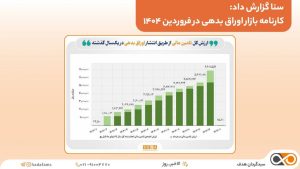 کارنامه بازار اوراق بدهی در فروردین ۱۴۰۴
