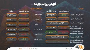 گزارش روزانه بازارها 27 اردیبهشت 1404