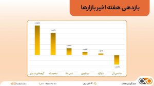 بازدهی بازارها طی هفته اخیر