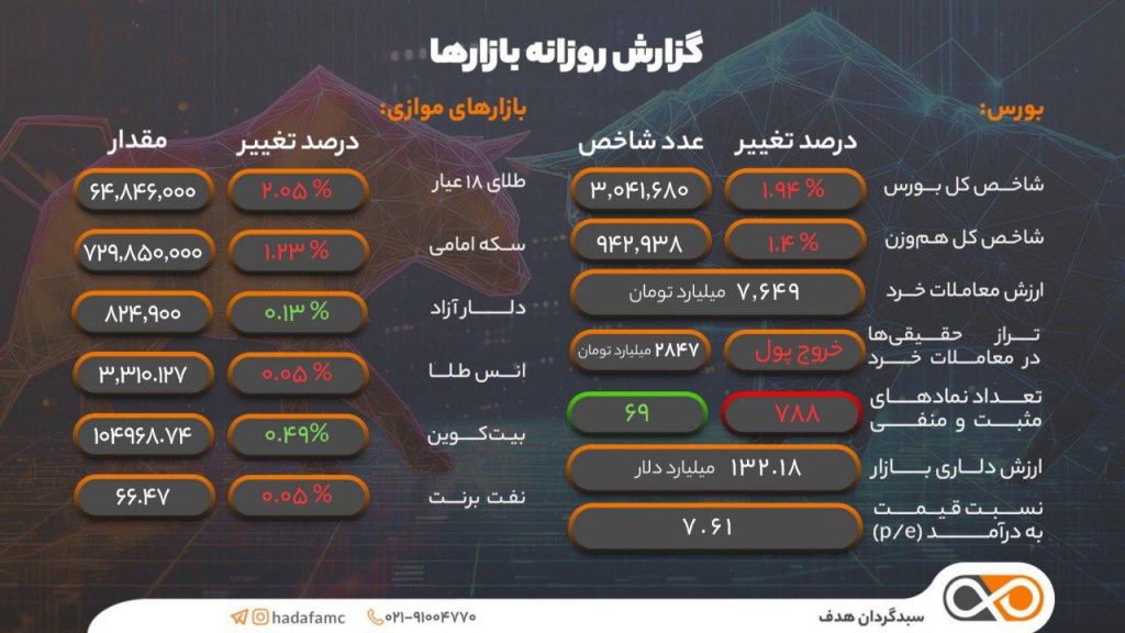 گزارش بورس و بازارهای موازی