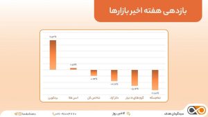 بازدهی بازارها در هفته اخیر