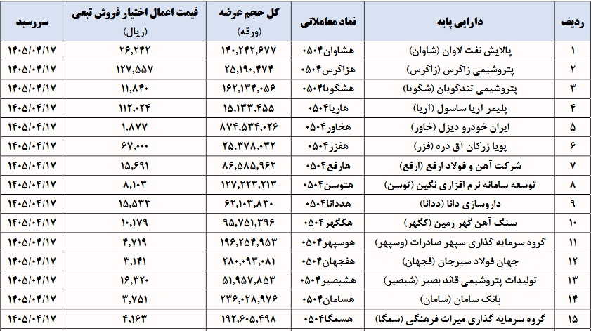 شرایط و قیمت اوراق اختیار فروش تبعی