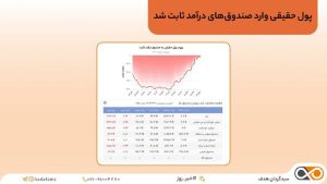پول حقیقی وارد صندوق‌های درآمد ثابت شد