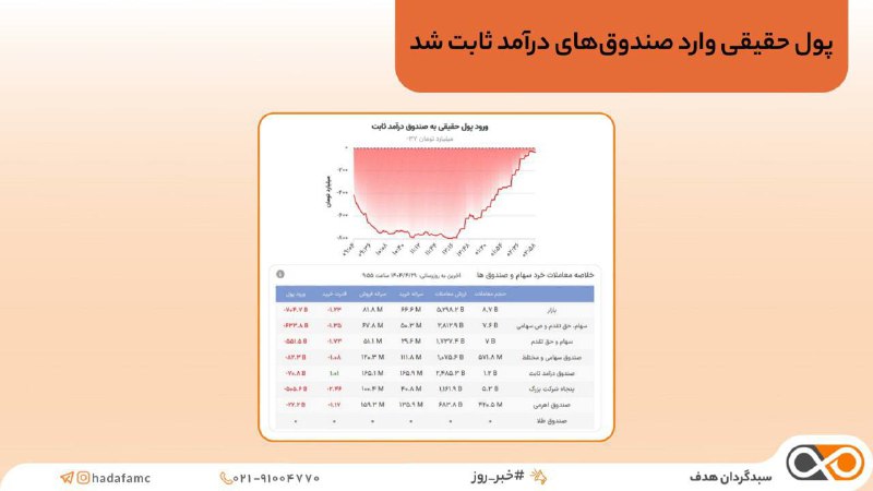پول حقیقی وارد صندوق‌های درآمد ثابت شد