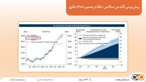 پیش‌بینی گلدمن ساکس طلا در مسیر ۴۰۰۰ دلاری