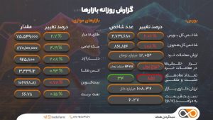 گزارش بازارها دوشنبه 10 تیر 1404
