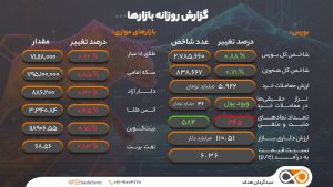 گزارش روزانه بازار بورس و بازارهای موازی 25 تیر 1404