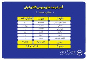 آمار معاملات فیزیکی بورس کالا امروز شنبه 24 آبان 1404