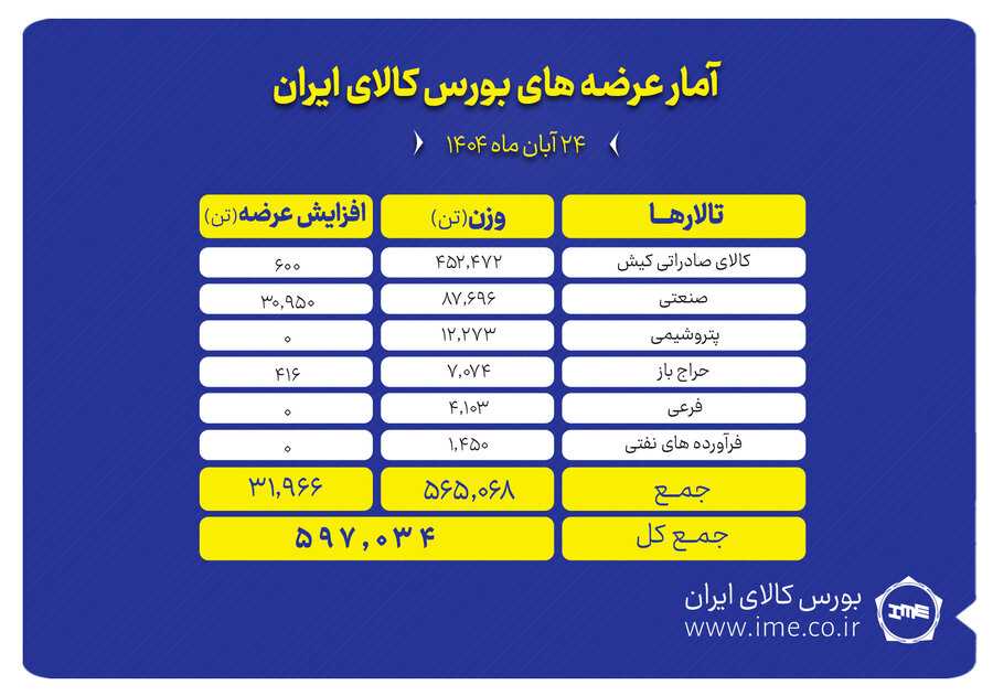 آمار معاملات فیزیکی بورس کالا امروز شنبه 24 آبان 1404