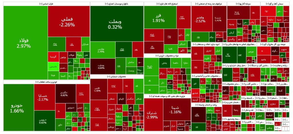 نقشه بازار بورس امروز شنبه 10 آبان 1404