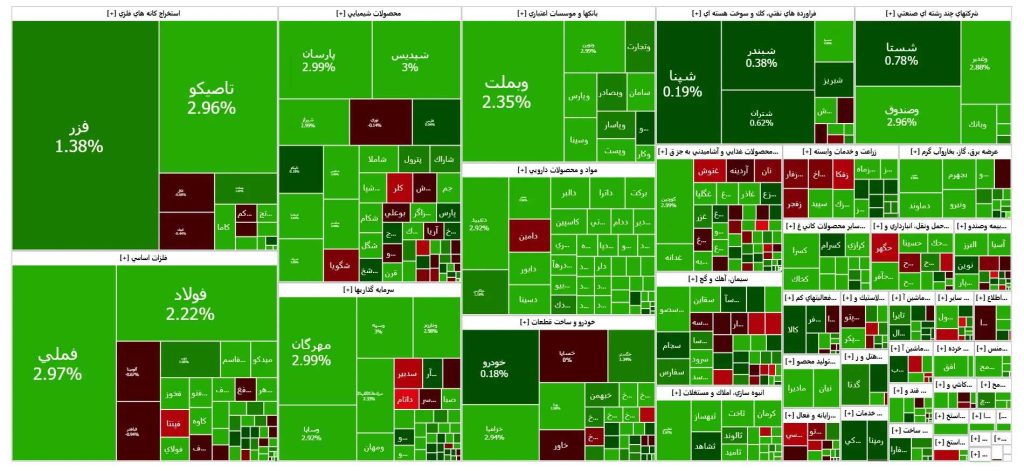 نقشه بورس امروز 12 آذر 1404