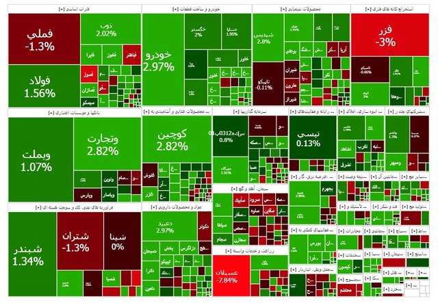 نقشه بورس امروز 18 آذر 1404