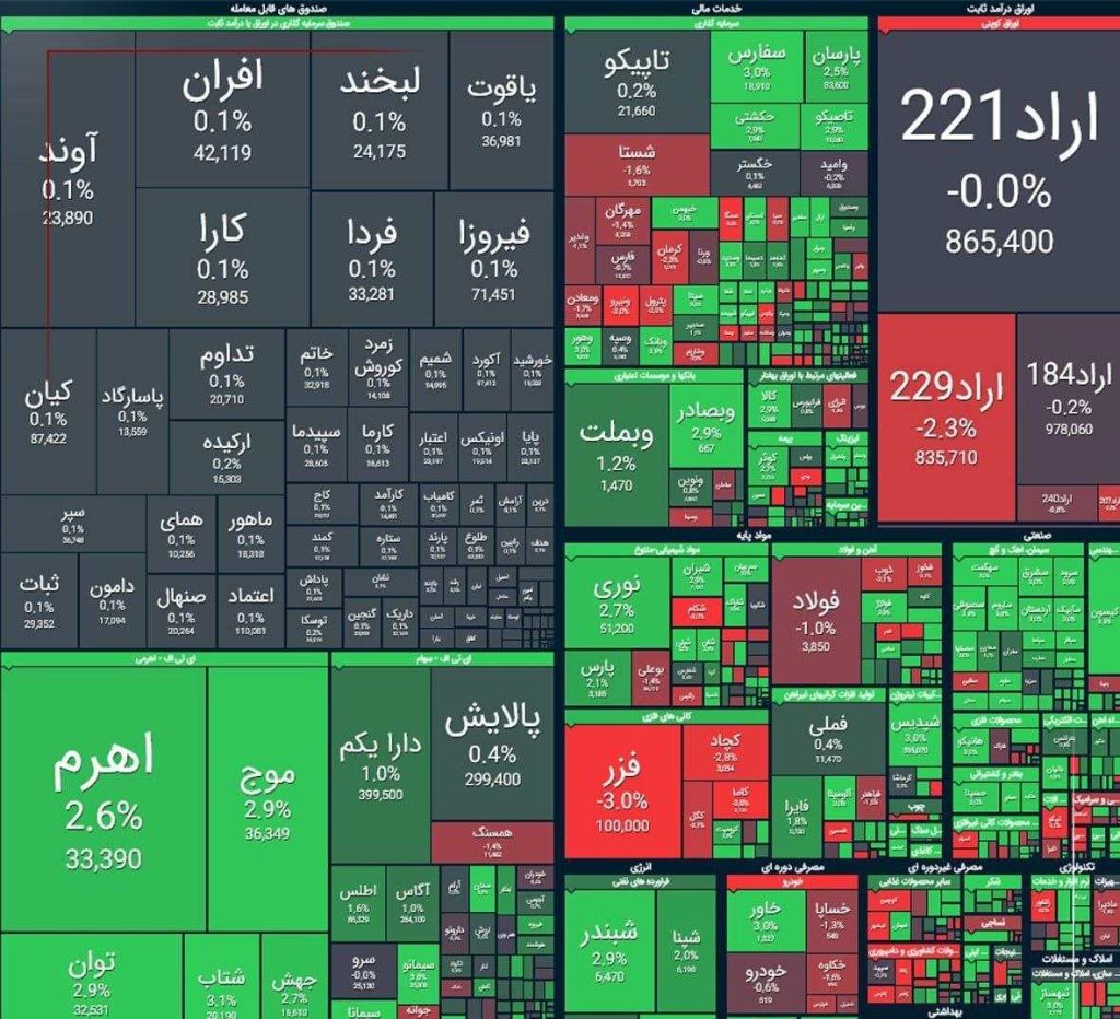 گزارش بازار بورس امروز ۳۰ آذر ۱۴۰۴