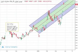 تحلیل تکنیکال دارا یکم